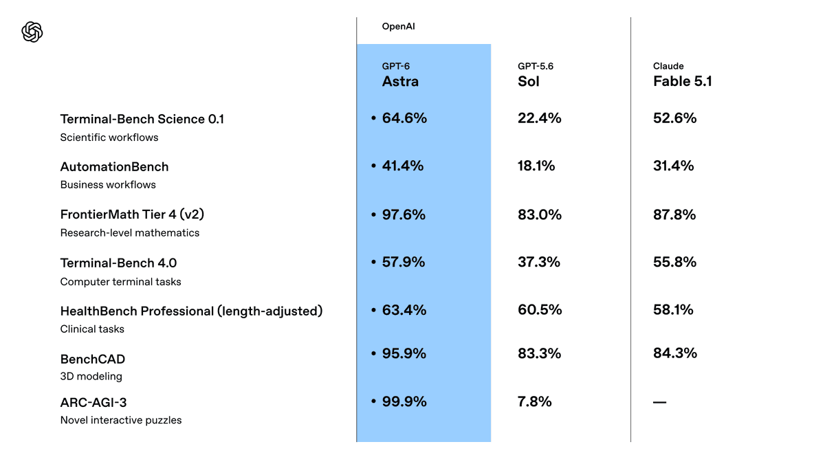 GPT-6 Astra vs GPT-5.6 Sol and Claude Fable 5.1 benchmark comparison