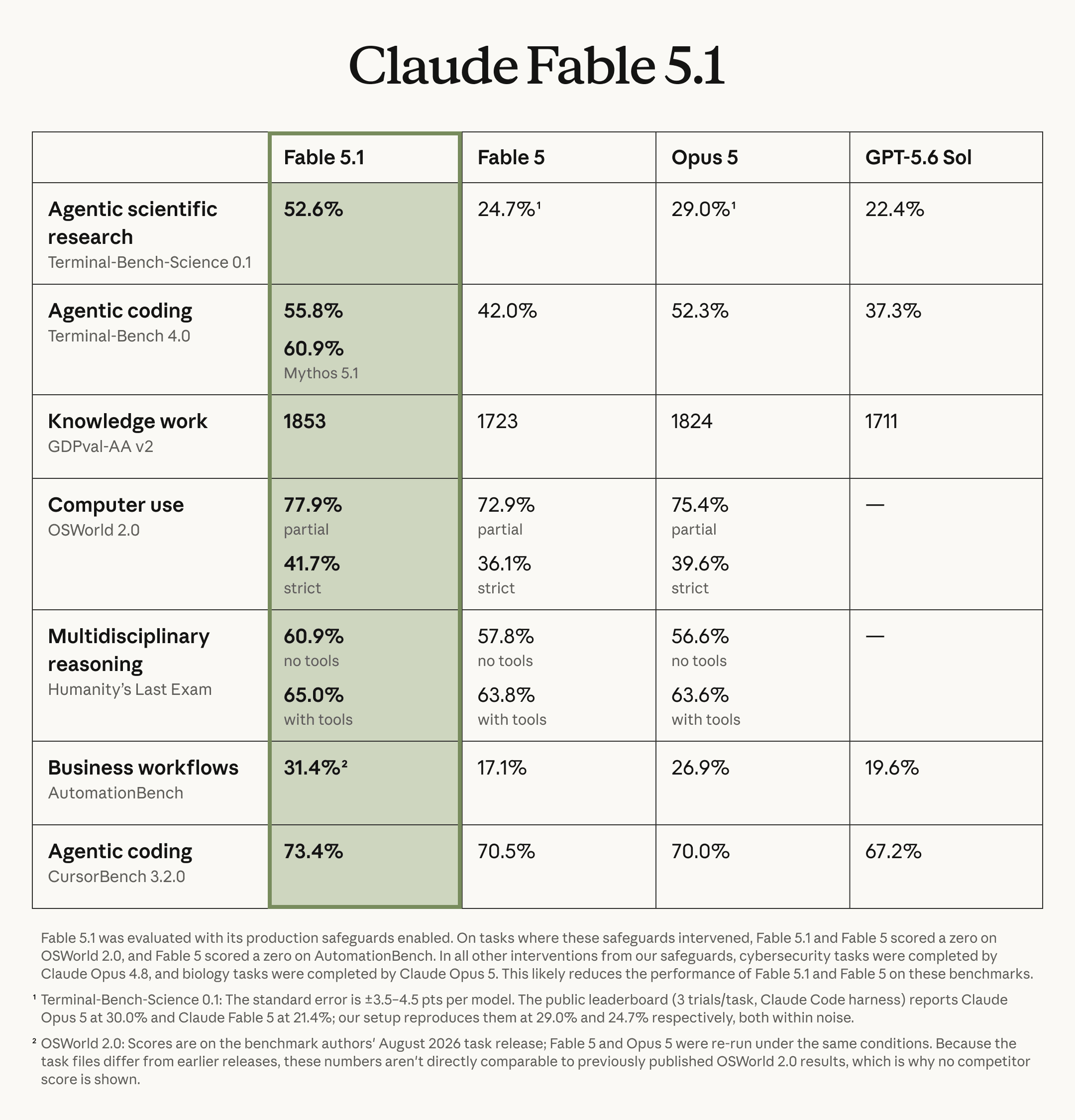 Fable 5.1 vs Fable 5, Opus 5 and GPT-5.6 Sol benchmark comparison