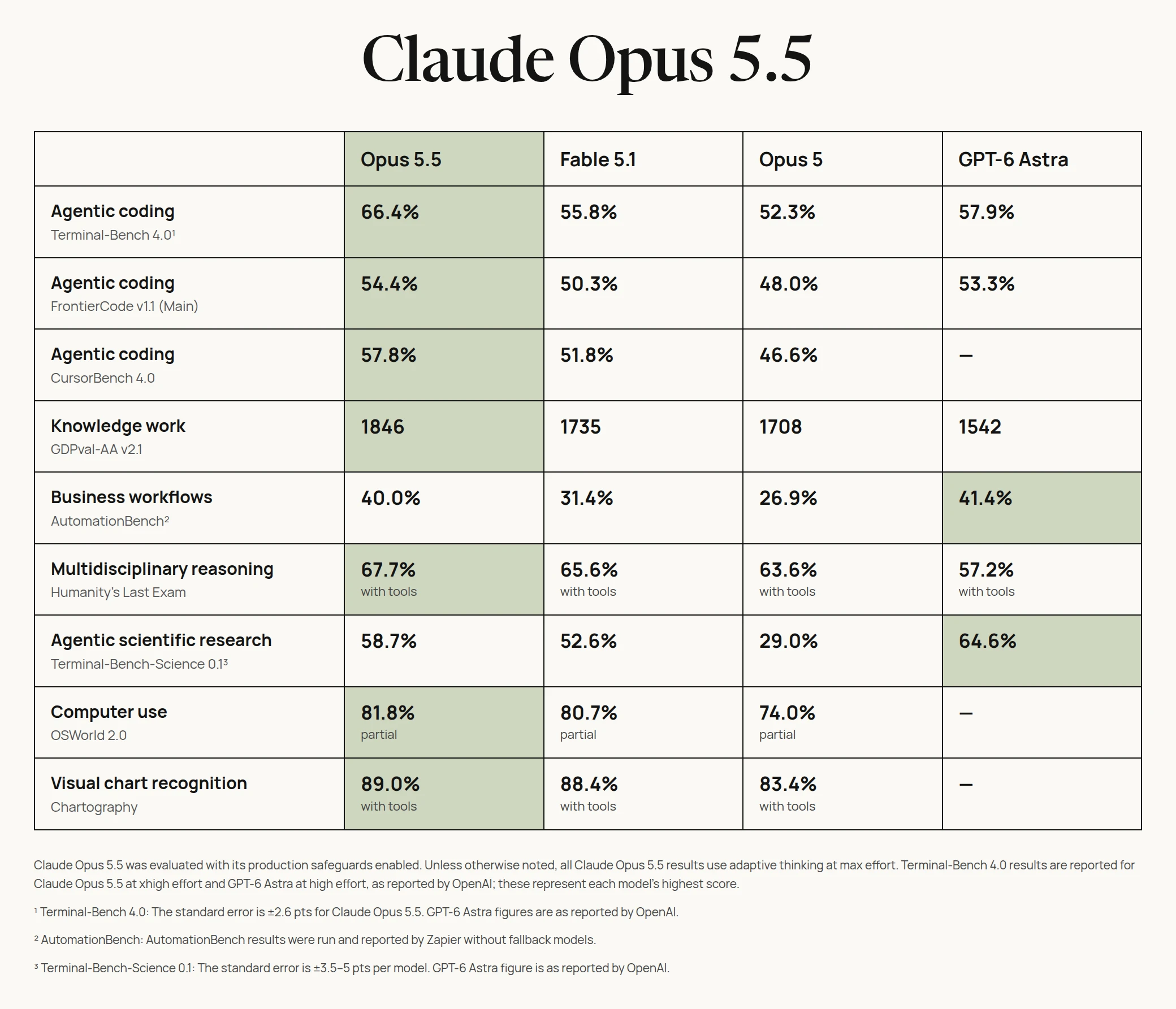Claude Opus 5.5 vs Fable 5.1, Opus 5, and GPT-6 Astra benchmark comparison