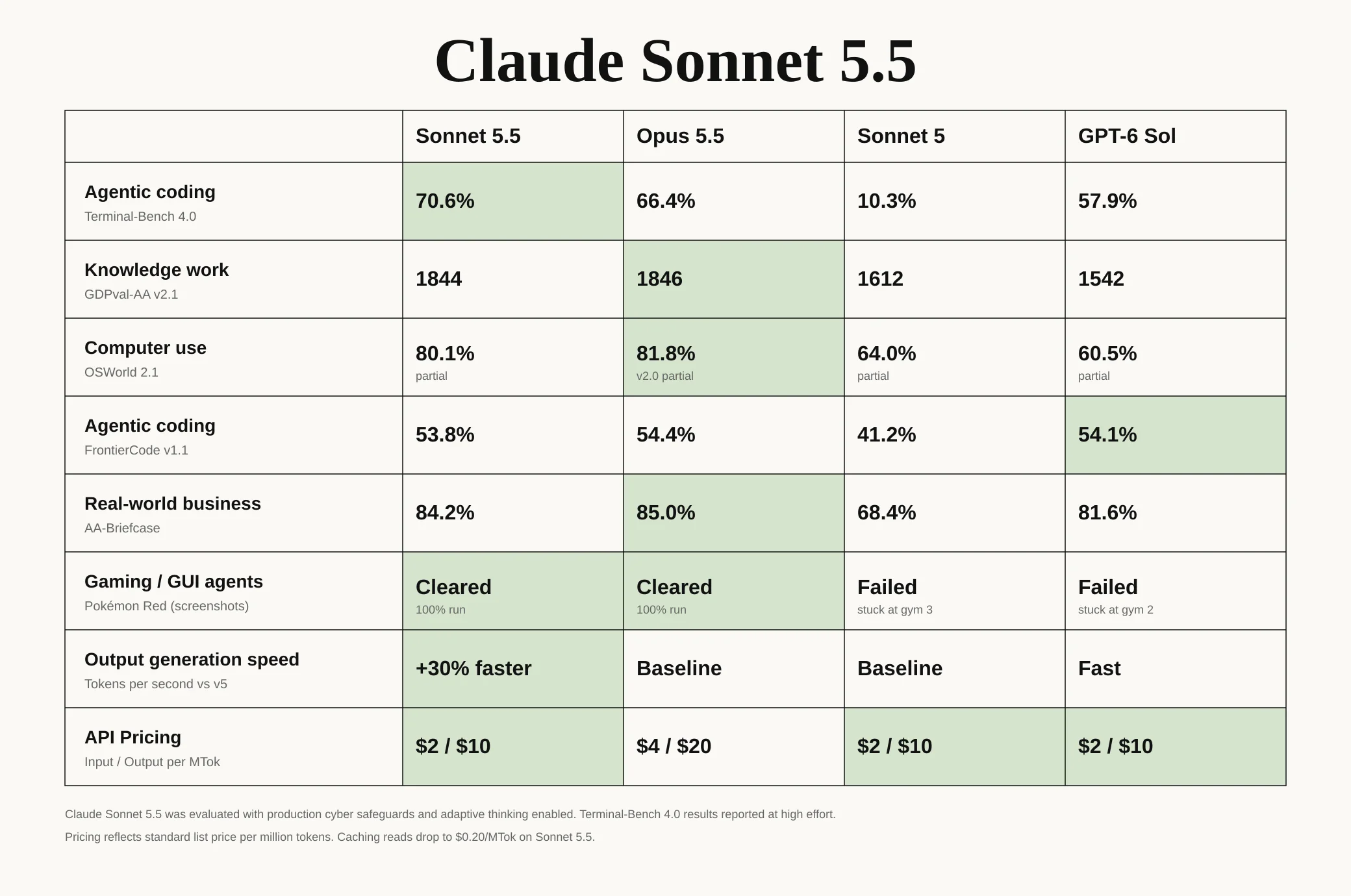 Claude Sonnet 5.5 vs Opus 5.5, Sonnet 5, and GPT-6 Sol benchmark comparison