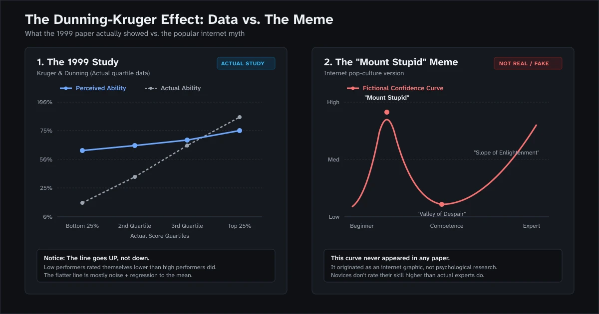 The Dunning-Kruger Effect: 1999 study data vs Mount Stupid meme