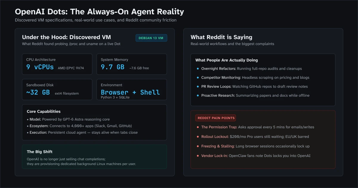 OpenAI Dots VM architecture and Reddit community reactions