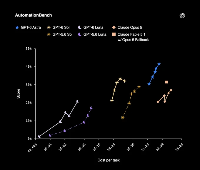 OpenAI GPT-6 Sol and Luna AutomationBench cost and performance comparison