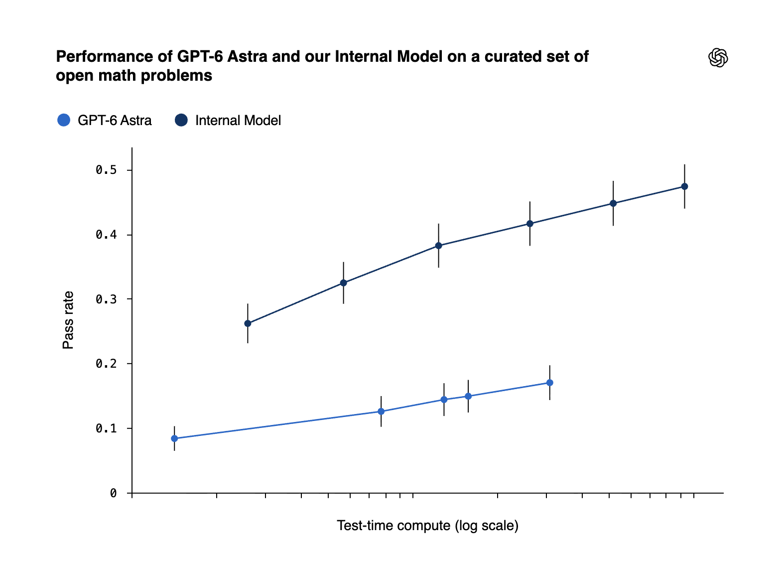 OpenAI GPT-7 internal model vs GPT-6 Astra open math benchmark